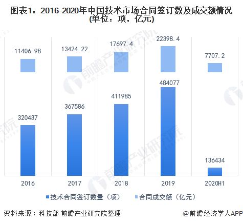 2020年中国技术行业市场现状及竞争格局分析